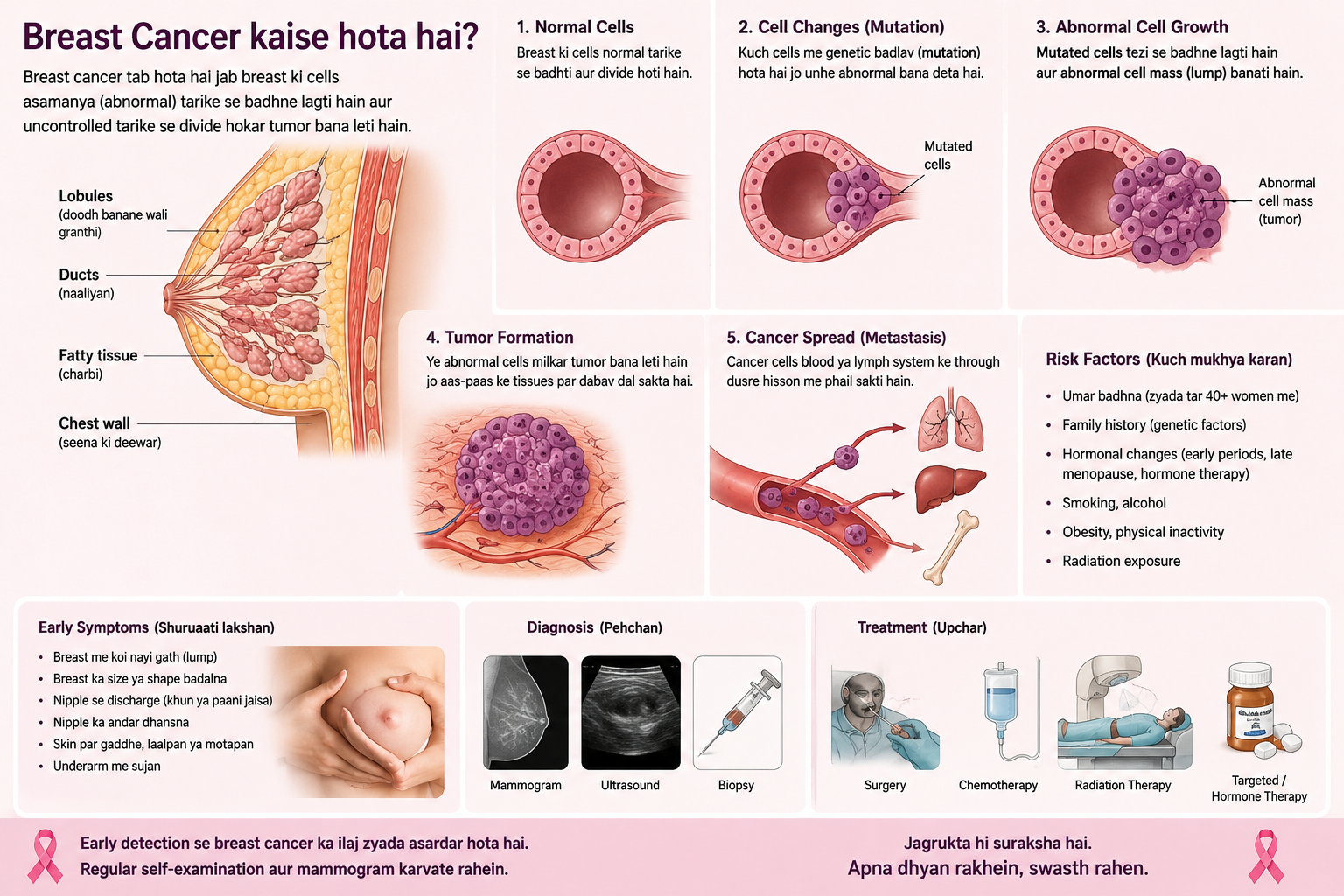 Breast Cancer Kaise Hota Hai