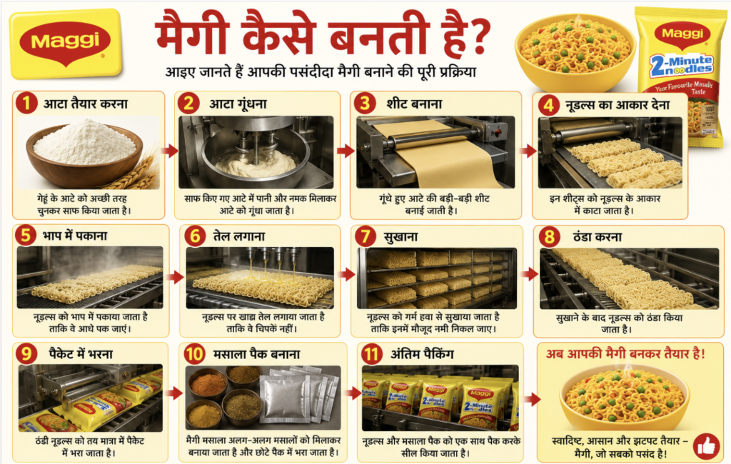 Maggi Kaise Banti Hai?